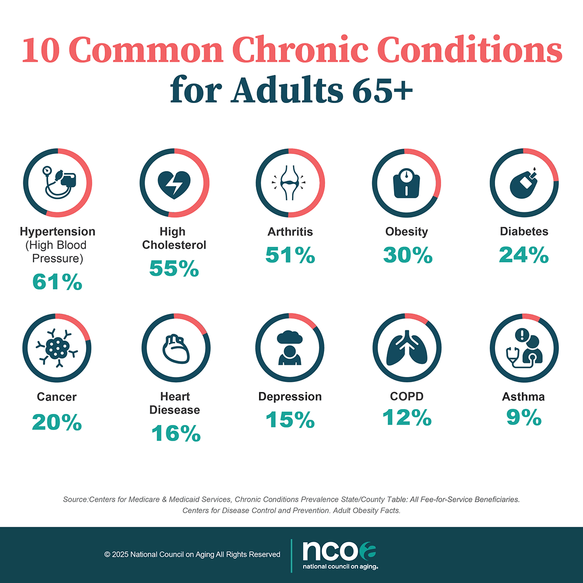 10 Common Chronic Conditions for Adults 65+