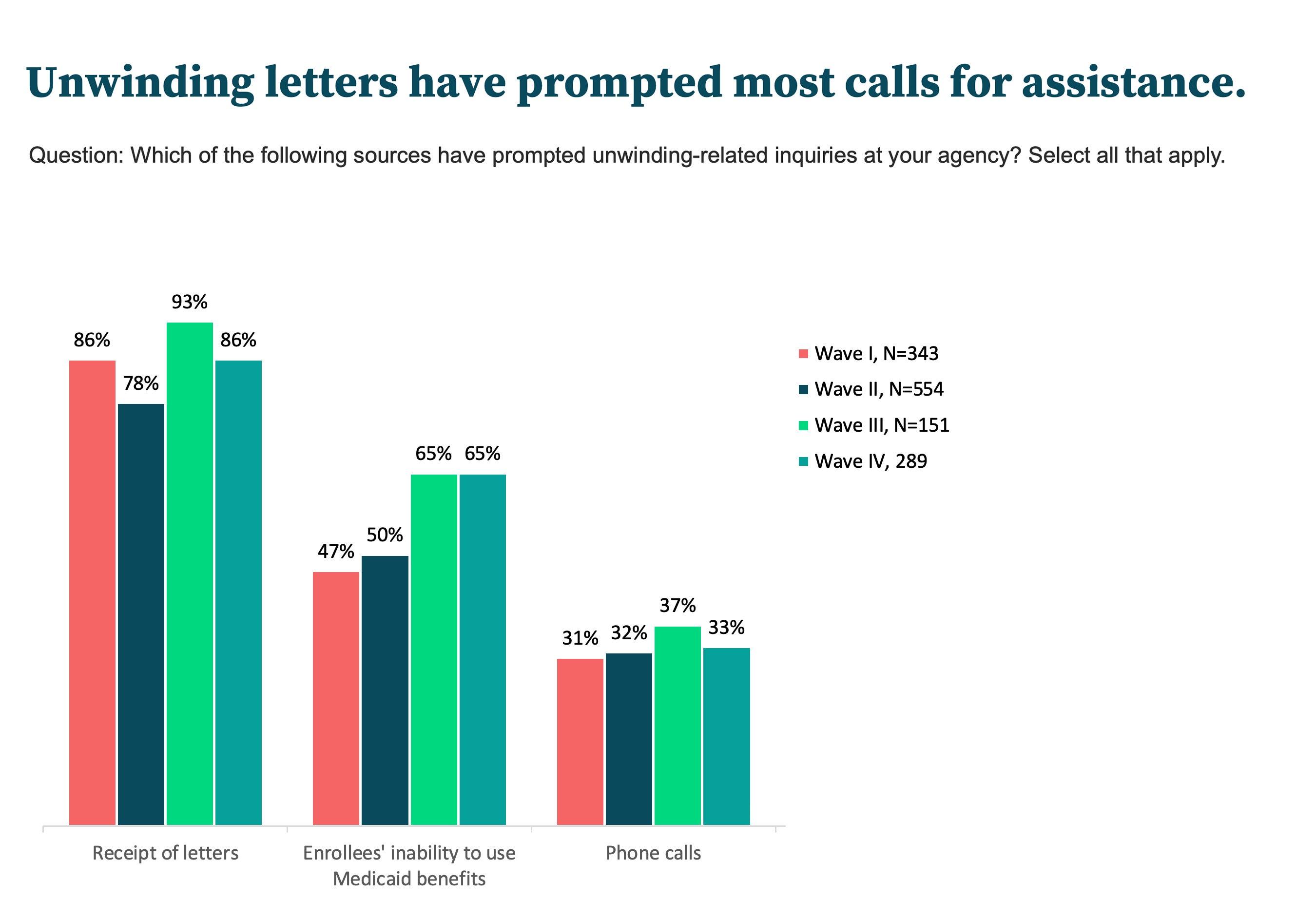 Unwinding letters have prompted most calls for assistance