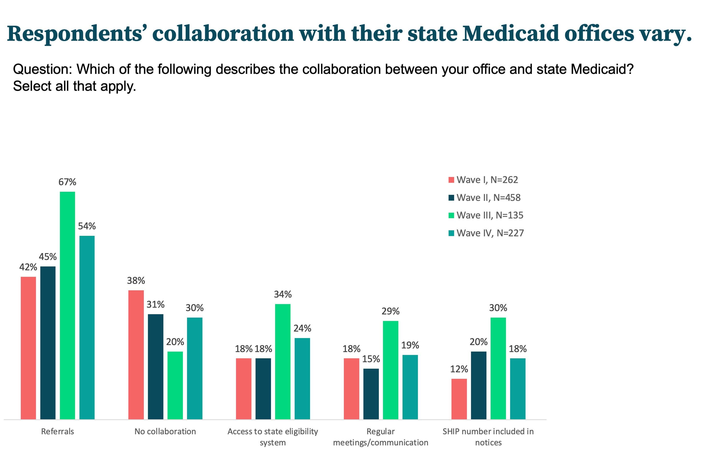 Respondents' collaboration with their state Medicaid offices vary