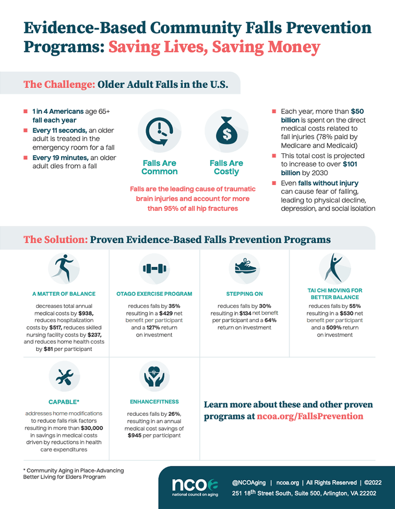 Falls Prevention Programs Save Lives and Save Money
