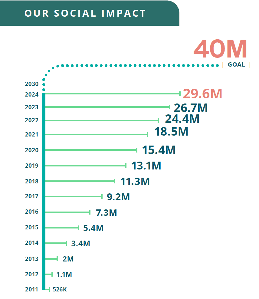 Our Social Impact