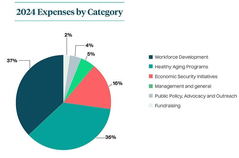 Fiscal Year 2024 Expenses pie chart