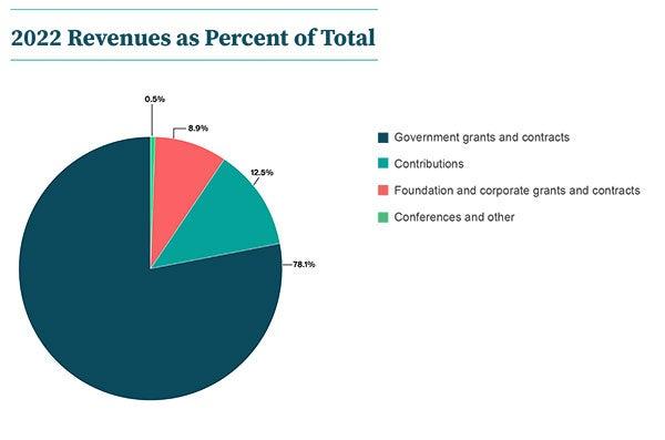 2022 Revenues as percent of total