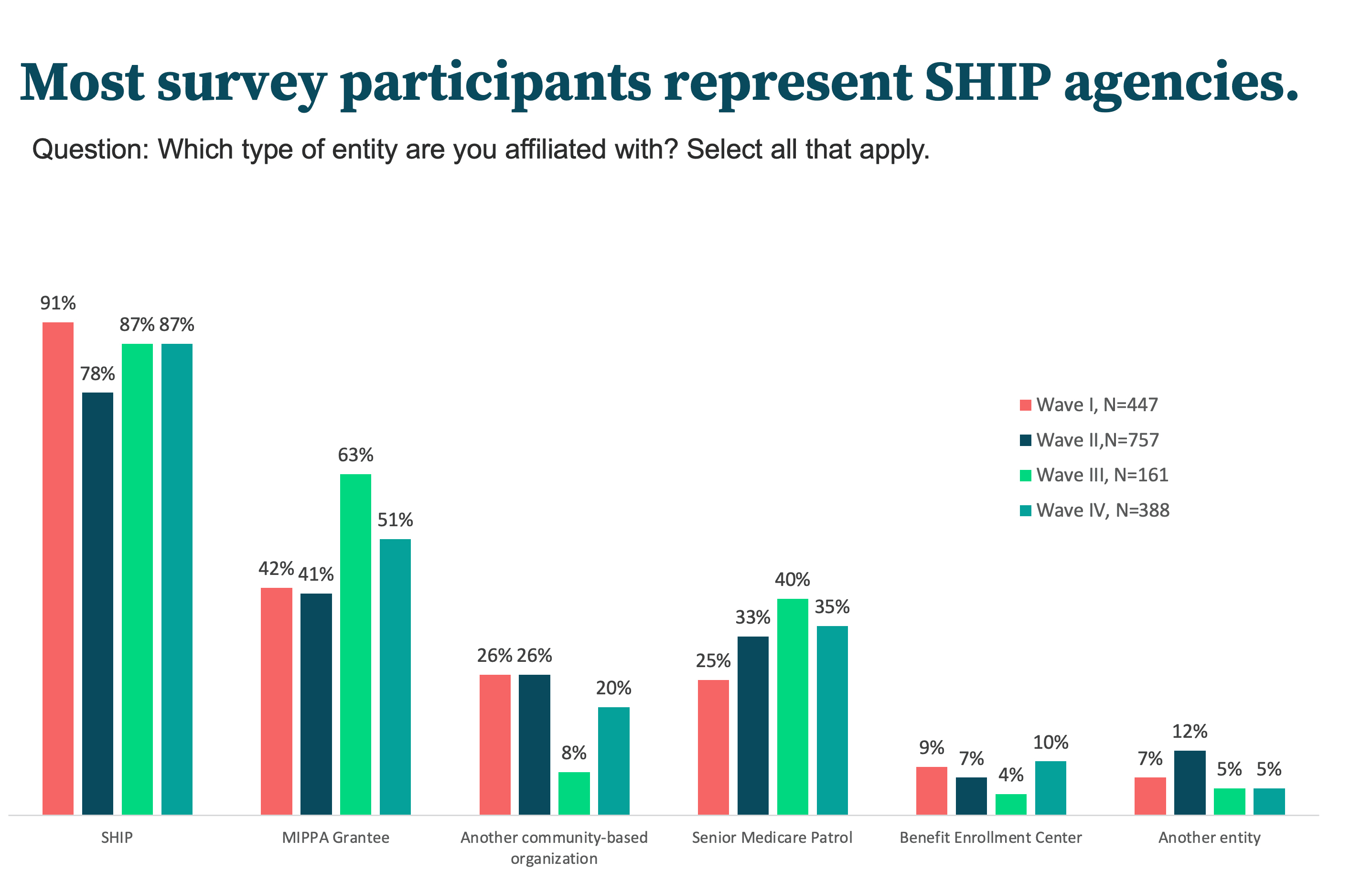 most survey participants represent SHIP agencies