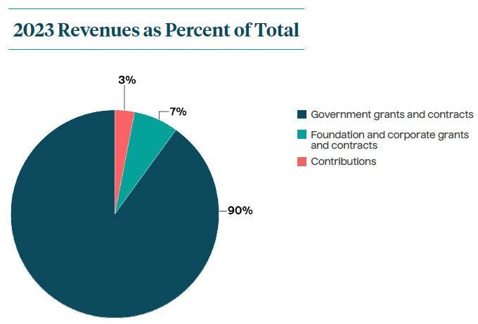 2023 Revenues as percent of total