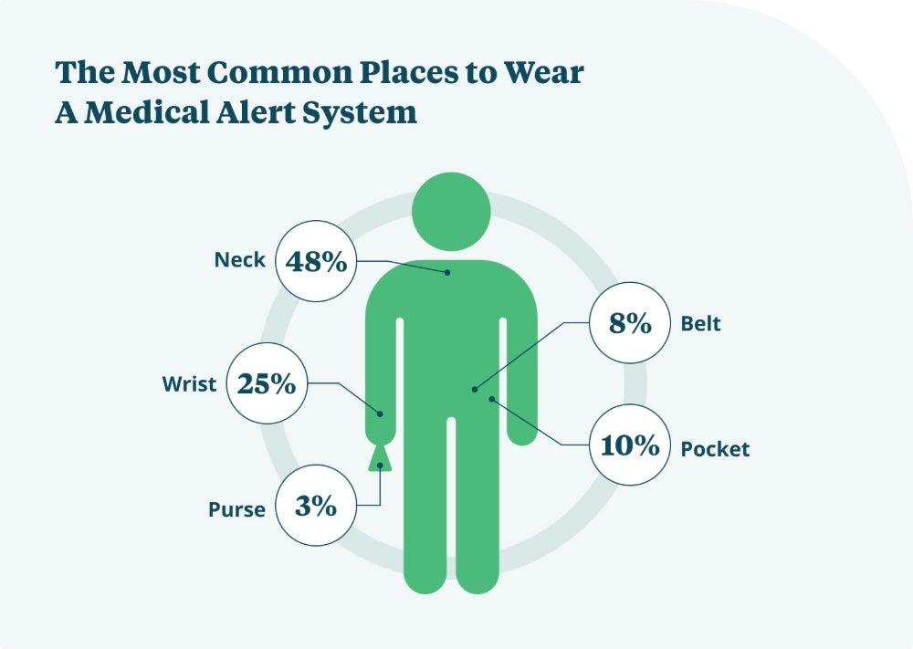 A graphic showing that the most common place to wear a medical alert system is the neck, followed by the wrist