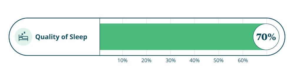 A gauge showing 70% of people reported improvement in sleep quality with a new mattress