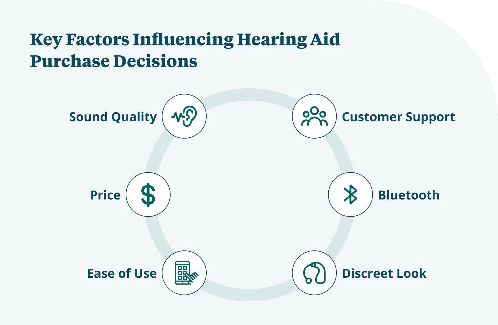 Graphic showing the top 6 qualities shoppers look for when buying hearing aids: sound quality, price, ease of use, customer support, Bluetooth, and a discreet look