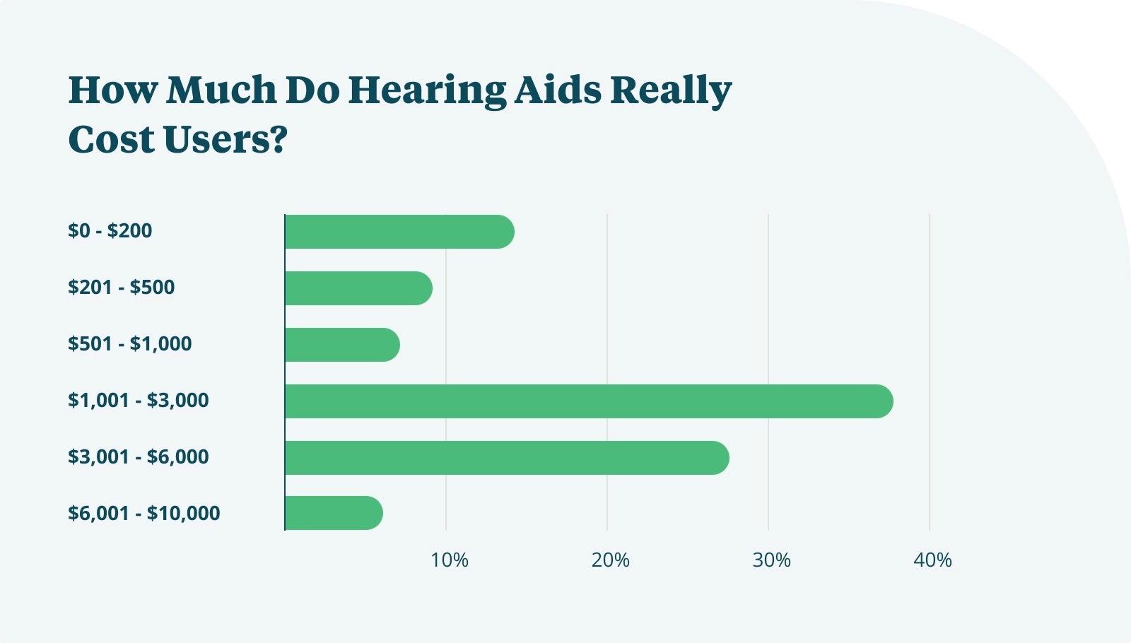 How much do hearing aids really cost users? Mostly $1,001-$3,000
