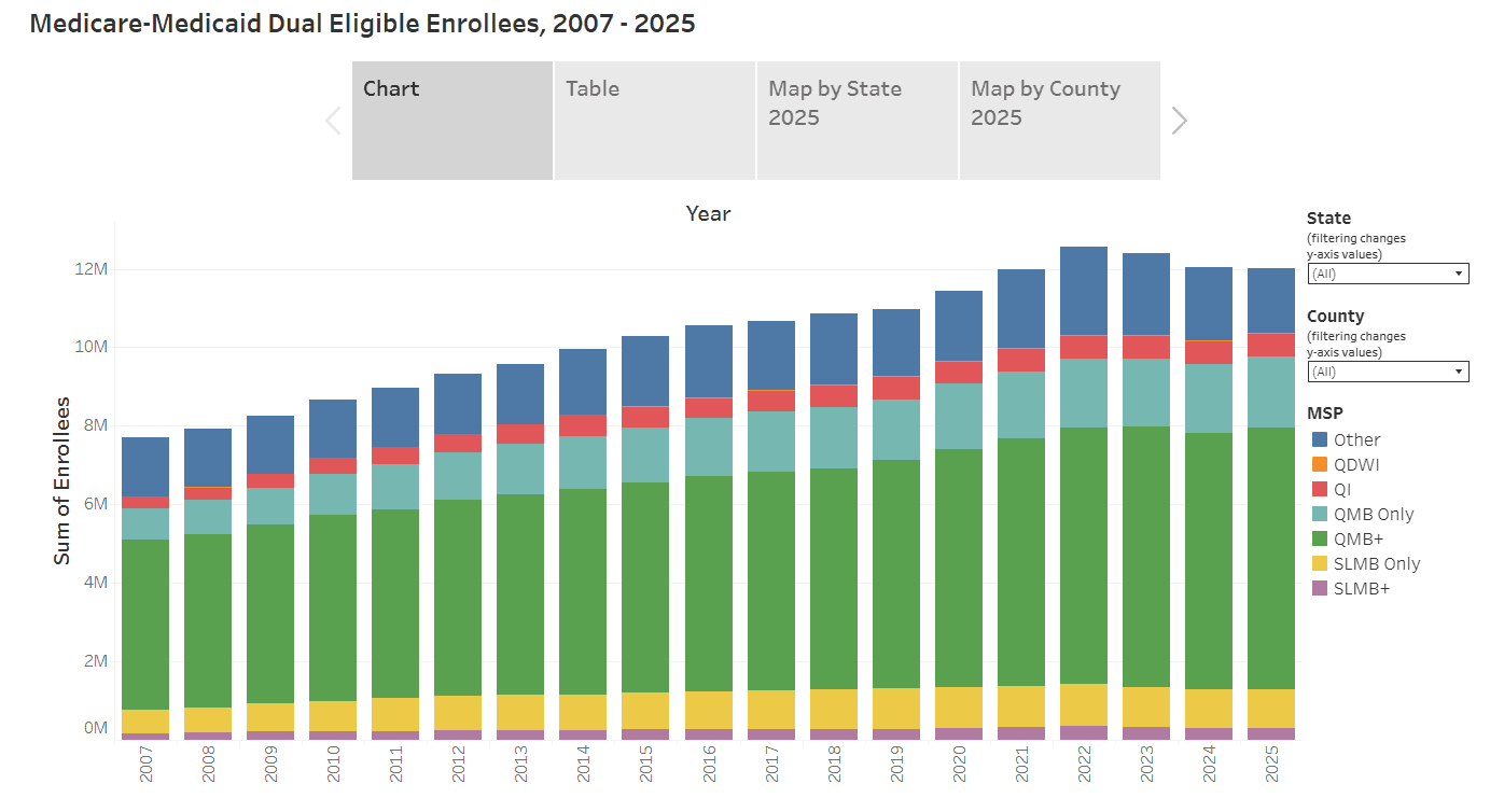 Chart showing gradual increase in MSP enrollment to over 12 million by June 2023