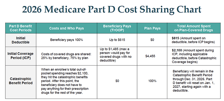 2026 Medicare Part D Cost Sharing Chart